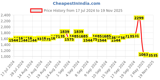 ajio.com simon carter Leather Belt with Pin-Buckle Closure simon carter Price History Graph from 17 Jul 2024 to 19 Nov 2025