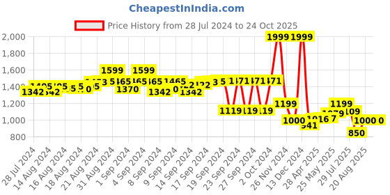 ajio.com simon carter Leather Belt with Pin-Buckle Closure simon carter Price History Graph from 28 Jul 2024 to 23 Oct 2025