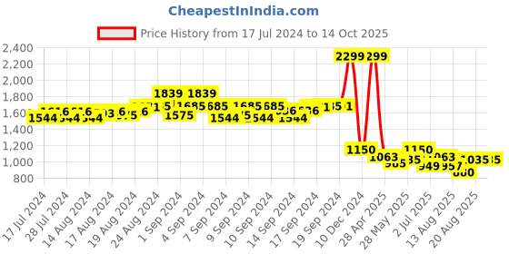 ajio.com simon carter Men Classic Belt simon carter Price History Graph from 17 Jul 2024 to 14 Oct 2025