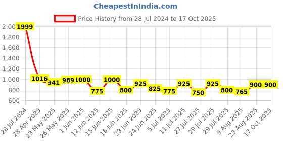 ajio.com simon carter Men Classic Belt simon carter Price History Graph from 28 Jul 2024 to 16 Oct 2025