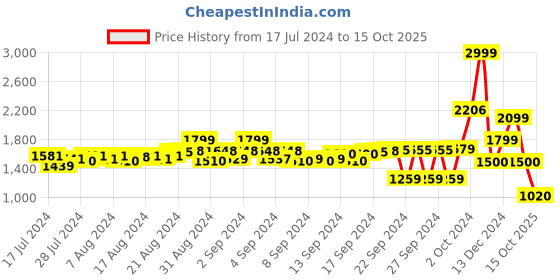 ajio.com simon carter Men Cotton Joggers with Drawstring Waist simon carter Price History Graph from 17 Jul 2024 to 15 Oct 2025