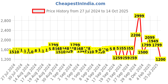 ajio.com simon carter Men Joggers with Drawstring Waist simon carter Price History Graph from 27 Jul 2024 to 14 Oct 2025