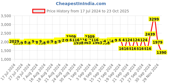ajio.com simon carter Men Lightly Washed Regular Fit Jeans simon carter Price History Graph from 17 Jul 2024 to 23 Oct 2025