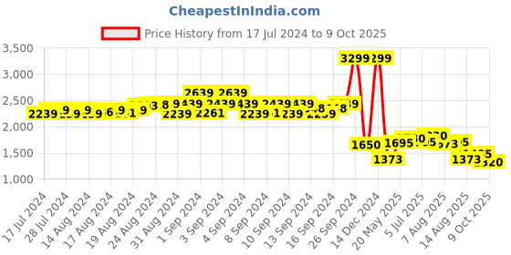 ajio.com simon carter Men Printed Reversible Belt simon carter Price History Graph from 17 Jul 2024 to 9 Oct 2025