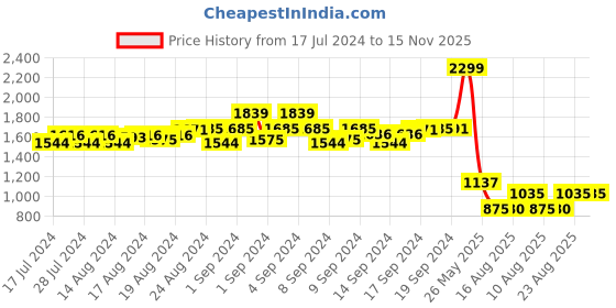 ajio.com simon carter Men Reptilian Pattern Reversible Belt simon carter Price History Graph from 17 Jul 2024 to 15 Nov 2025