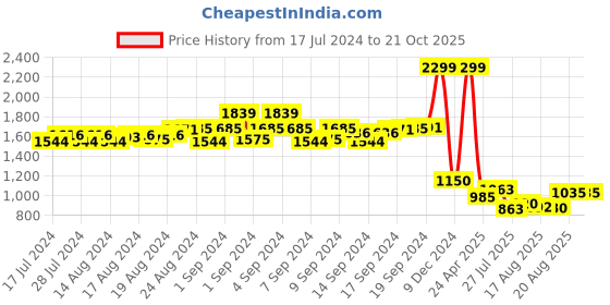 ajio.com simon carter Men Reptilian Reversible Belt simon carter Price History Graph from 17 Jul 2024 to 19 Oct 2025