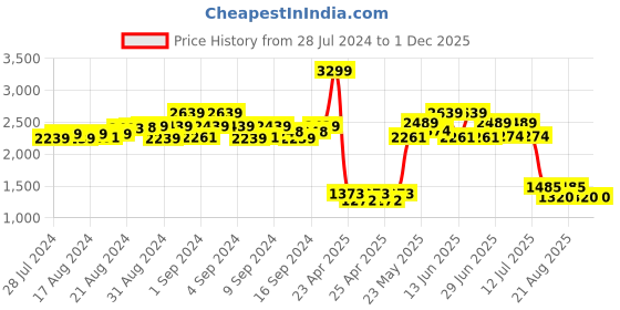 ajio.com simon carter Men Reversible Paisley Print Belt simon carter Price History Graph from 28 Jul 2024 to 1 Dec 2025
