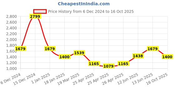 ajio.com simon carter Men Slim Fit Flat-Front Shorts simon carter Price History Graph from 6 Dec 2024 to 16 Oct 2025