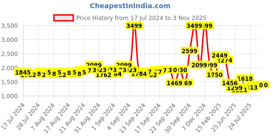 ajio.com simon carter Men Slim Fit Flat-Front Trousers simon carter Price History Graph from 17 Jul 2024 to 3 Nov 2025