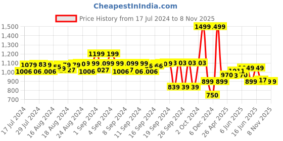 ajio.com simon carter Men Striped Genuine Leather Belt simon carter Price History Graph from 17 Jul 2024 to 7 Nov 2025