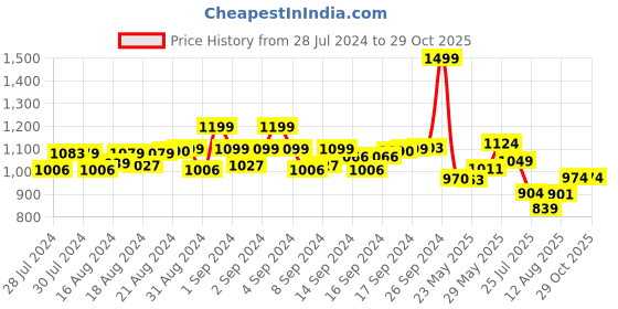 ajio.com simon carter Men Striped Genuine Leather Belt simon carter Price History Graph from 28 Jul 2024 to 29 Oct 2025