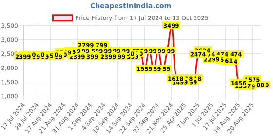 ajio.com simon carter Men Webbed Belt simon carter Price History Graph from 17 Jul 2024 to 12 Oct 2025