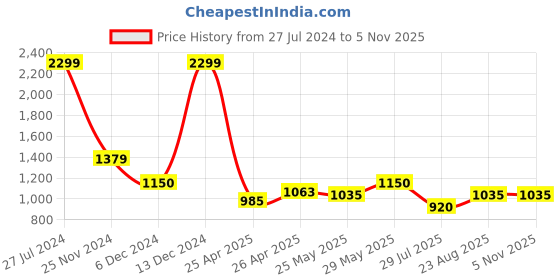 ajio.com simon carter Men Webbed Belt with Tang Buckle Closure simon carter Price History Graph from 27 Jul 2024 to 30 Oct 2025