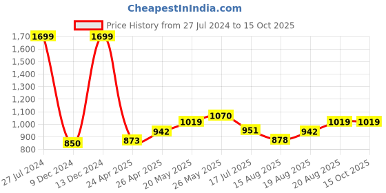 ajio.com simon carter Men Webbed Classic Belt simon carter Price History Graph from 27 Jul 2024 to 14 Oct 2025