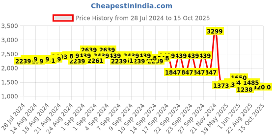 ajio.com simon carter Printed Classic Reversible Leather Belt simon carter Price History Graph from 28 Jul 2024 to 14 Oct 2025