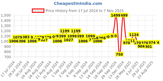 ajio.com simon carter Striped Leather Belt simon carter Price History Graph from 17 Jul 2024 to 6 Nov 2025