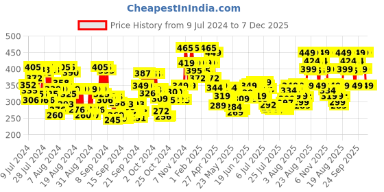ajio.com simple Kind To Skin Hydrating Light Moisturiser simple Price History Graph from 9 Jul 2024 to 7 Dec 2025