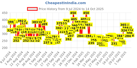 ajio.com simple Kind To Skin Micellar Cleansing Water simple Price History Graph from 9 Jul 2024 to 14 Oct 2025