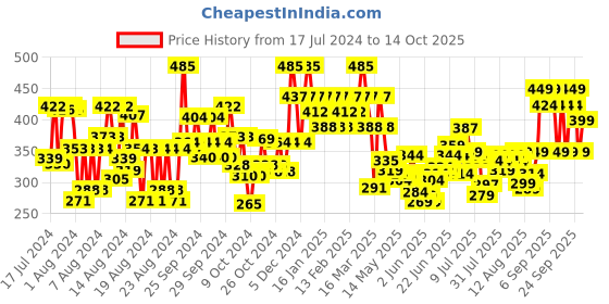ajio.com simple Kind To Skin Protecting Light Moisturiser simple Price History Graph from 17 Jul 2024 to 14 Oct 2025