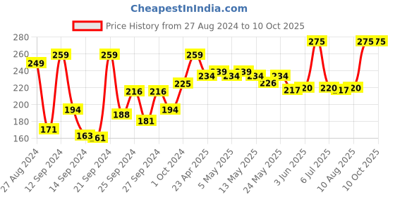 ajio.com simple Kind To Skin Refreshing Facial Wash simple Price History Graph from 27 Aug 2024 to 10 Oct 2025