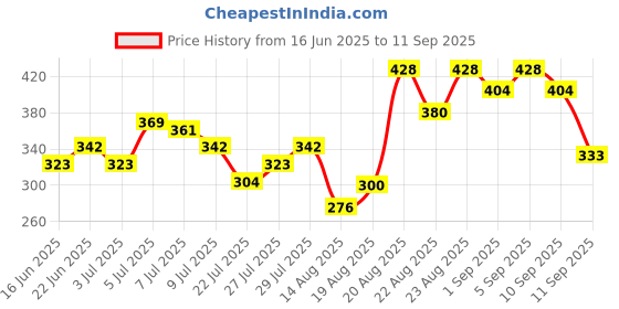 ajio.com simple Kind To Skin Replenishing Rich Moisturiser simple Price History Graph from 16 Jun 2025 to 11 Sep 2025