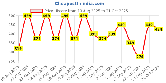 ajio.com simple Mattifying UV Fluid SPF50 PA with Niacinamide Sunscreen for oily And sensitiveskin simple Price History Graph from 19 Aug 2025 to 21 Oct 2025