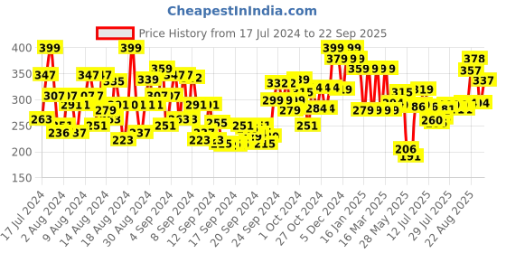 ajio.com simple Protect N Glow Vitamin C Facial Wash simple Price History Graph from 17 Jul 2024 to 22 Sep 2025