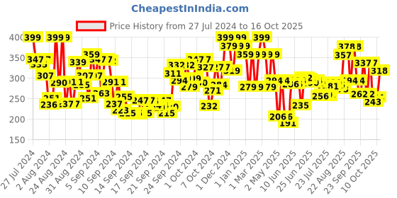 ajio.com simple Water Boost Micellar Facial Wash simple Price History Graph from 27 Jul 2024 to 16 Oct 2025