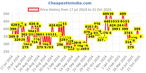 ajio.com simple Water Boost Skin Quench Sleeping Creme simple Price History Graph from 17 Jul 2024 to 20 Oct 2025