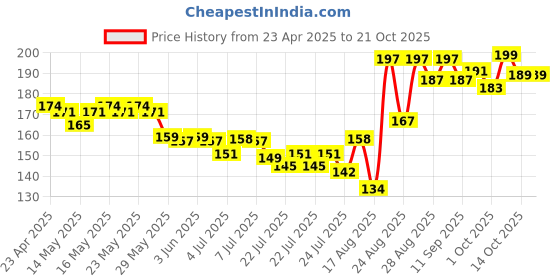 ajio.com plum Simply Bright 2 Niacinamide Face Wash With Rice Water plum Price History Graph from 23 Apr 2025 to 19 Oct 2025