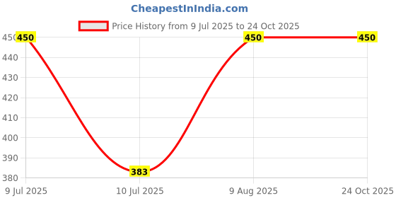 ajio.com simplyethnic Women Bandhani Print 3-Piece Unstitch Dress Material simplyethnic Price History Graph from 9 Jul 2025 to 23 Oct 2025
