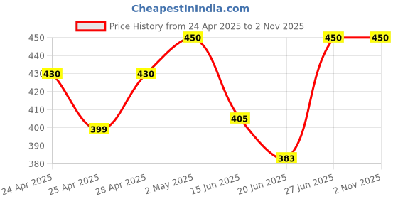 ajio.com simplyethnic Women Floral Print 3-Piece Unstitch Dress Material simplyethnic Price History Graph from 24 Apr 2025 to 1 Nov 2025