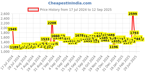 ajio.com sin Danzel Lightly Washed Skinny Fit Jeans sin Price History Graph from 17 Jul 2024 to 12 Sep 2025