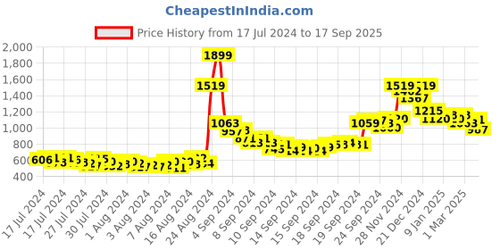 ajio.com sin Denim Shirt with Flap Pockets sin Price History Graph from 17 Jul 2024 to 17 Sep 2025