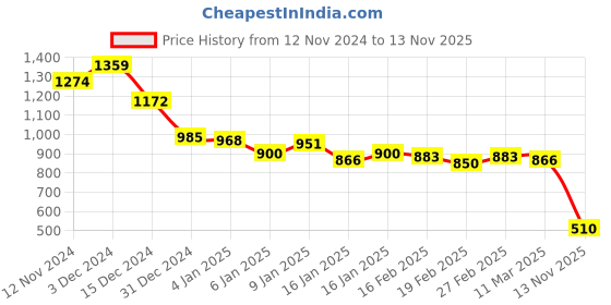 ajio.com sin Men Checked Slim Fit Shirt sin Price History Graph from 12 Nov 2024 to 13 Nov 2025