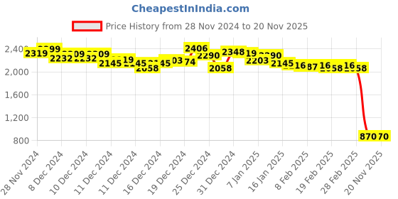 ajio.com sin Men Colourblock Slim Fit Jacket sin Price History Graph from 28 Nov 2024 to 19 Nov 2025