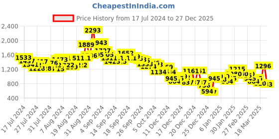 ajio.com sin Men Heavy-Wash Skinny Fit Jeans sin Price History Graph from 17 Jul 2024 to 27 Dec 2025