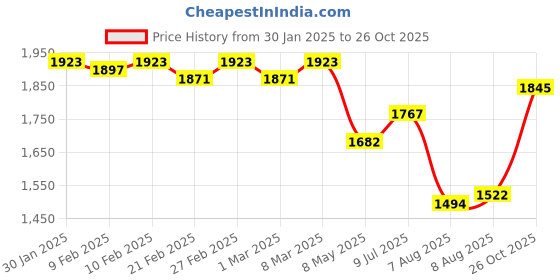 ajio.com sin Men High-Rise Mid-Wash Relaxed Fit Jeans sin Price History Graph from 30 Jan 2025 to 26 Oct 2025