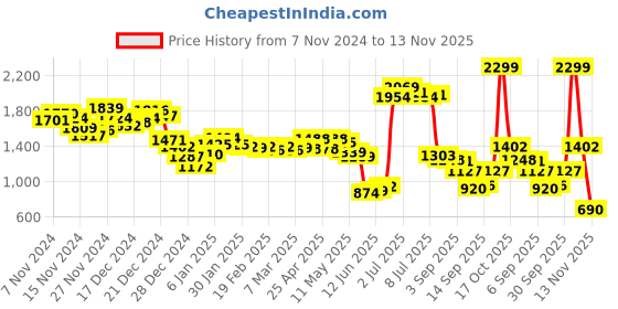 ajio.com sin Men Lightly Washed Danzel Fit Jeans sin Price History Graph from 7 Nov 2024 to 13 Nov 2025