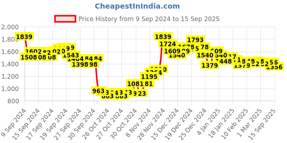 ajio.com sin Men Lightly Washed Distressed Regular Fit Jeans sin Price History Graph from 9 Sep 2024 to 15 Sep 2025