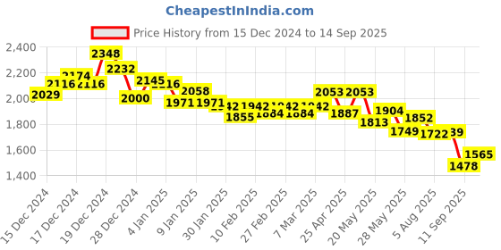 ajio.com sin Men Lightly Washed Lucifer Fit Jeans sin Price History Graph from 15 Dec 2024 to 14 Sep 2025