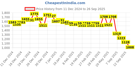 ajio.com sin Men Lightly Washed Lucifer Slim Fit Jeans sin Price History Graph from 11 Dec 2024 to 26 Sep 2025