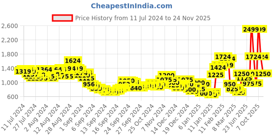 ajio.com sin Men Lightly Washed Skinny Fit Jeans sin Price History Graph from 11 Jul 2024 to 24 Nov 2025