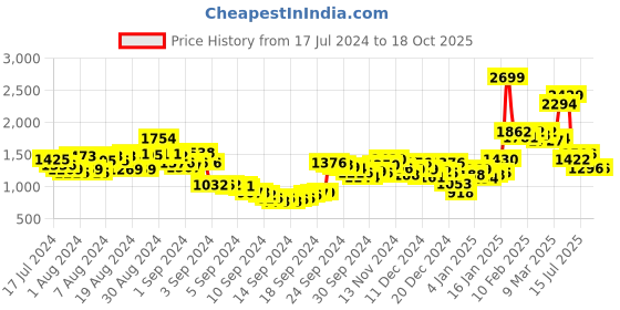 ajio.com sin Men Lightly Washed Skinny Fit Jeans sin Price History Graph from 17 Jul 2024 to 18 Oct 2025