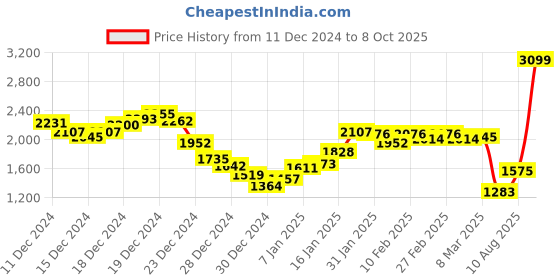 ajio.com sin Men Lightly Washed Skinny Fit Jeans sin Price History Graph from 11 Dec 2024 to 8 Oct 2025