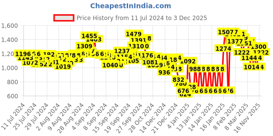 ajio.com sin Men Lightly Washed Slim Fit Jeans sin Price History Graph from 11 Jul 2024 to 3 Dec 2025