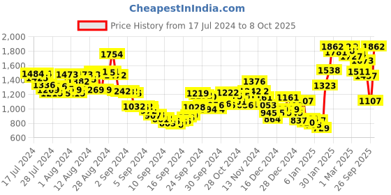 ajio.com sin Men Lightly Washed Slim Fit Jeans sin Price History Graph from 17 Jul 2024 to 8 Oct 2025