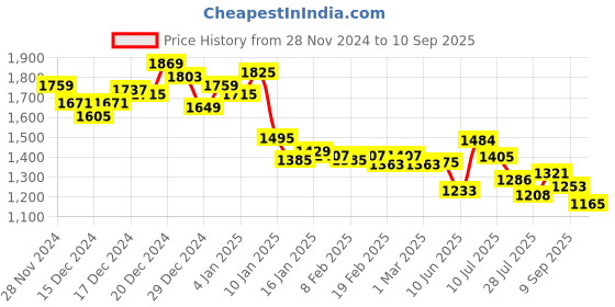 ajio.com sin Men Mid-Wash Distressed Danzel Fit Jeans sin Price History Graph from 28 Nov 2024 to 10 Sep 2025