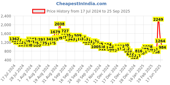 ajio.com sin Men Mid-Wash Relaxed Fit Jeans sin Price History Graph from 17 Jul 2024 to 25 Sep 2025