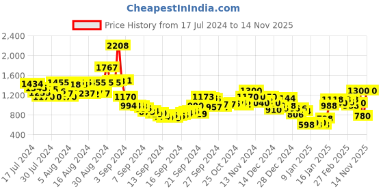ajio.com sin Men Mid-Wash Skinny Fit Jeans sin Price History Graph from 17 Jul 2024 to 14 Nov 2025